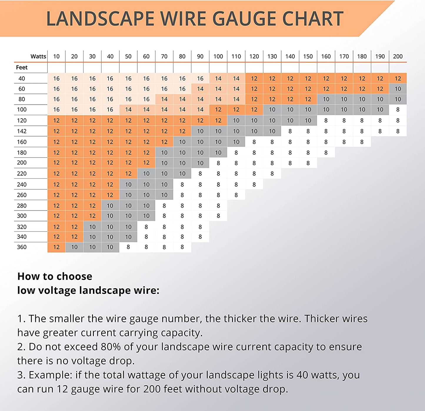 12/2 Low Voltage Landscape Lighting Copper Wire - Outdoor Direct Burial - 12-Gauge 2-Conductor 250 Feet